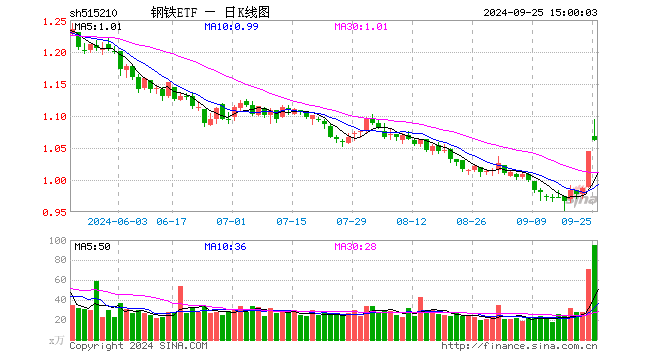 钢铁ETF（515210）涨1.63%，成交额1.03亿元