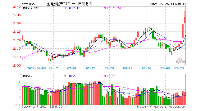 金融地产ETF（510650）涨1.83%，半日成交额760.47万元