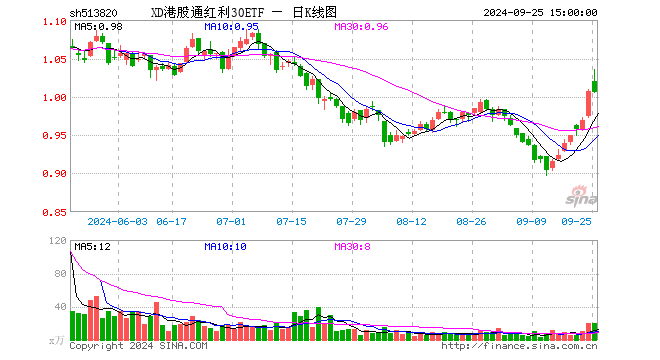 港股通红利30ETF（513820）涨0.30%，成交额2027.98万元