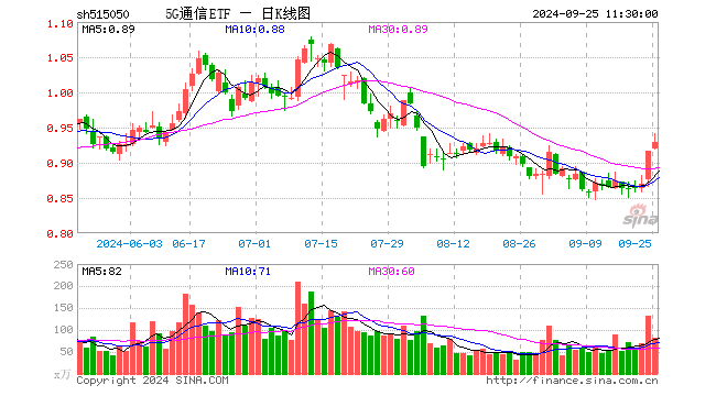 5G通信ETF（515050）涨1.42%，半日成交额7606.70万元