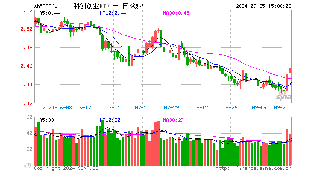 科创创业ETF（588360）涨1.33%，成交额1793.21万元