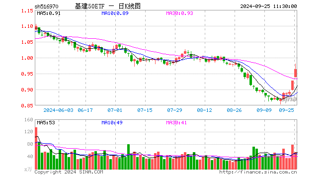 基建50ETF（516970）涨3.88%，半日成交额5158.97万元