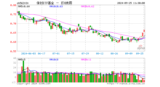 信创ETF基金（562030）涨1.85%，半日成交额228.05万元