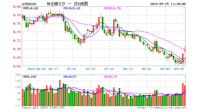 科创板ETF（588090）涨1.16%，半日成交额9270.83万元