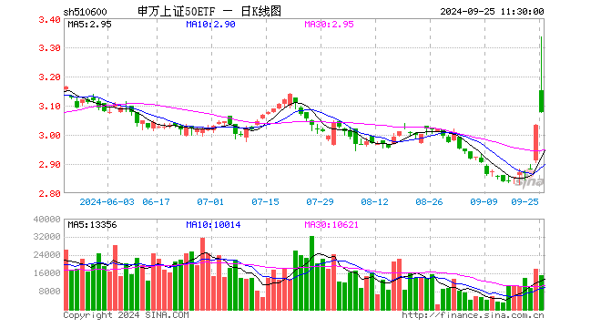 申万上证50ETF（510600）涨1.48%，半日成交额467.09万元