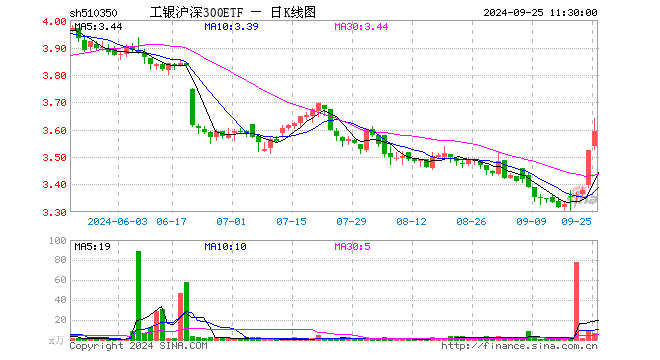 工银沪深300ETF（510350）涨1.99%，半日成交额2396.83万元