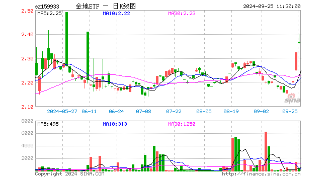 国投金融地产ETF（159933）涨1.59%，半日成交额11.12万元