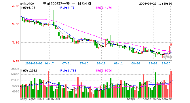 中证500ETF平安（510590）涨1.66%，半日成交额913.69万元