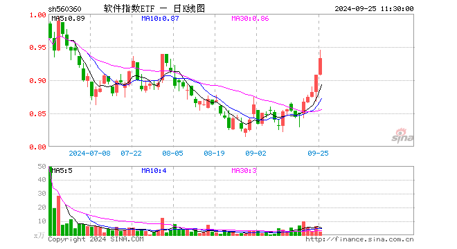 软件指数ETF（560360）涨2.75%，半日成交额210.87万元