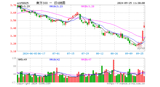 沪深300ETF南方（159925）涨1.93%，半日成交额1.04亿元