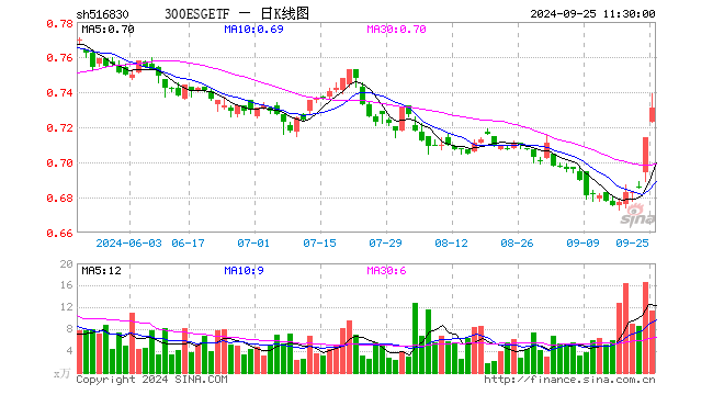 300ESGETF（516830）涨2.38%，半日成交额831.42万元