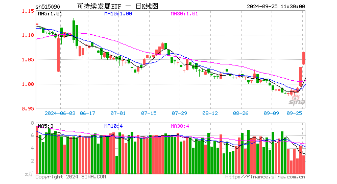 可持续发展ETF（515090）涨2.90%，半日成交额307.89万元