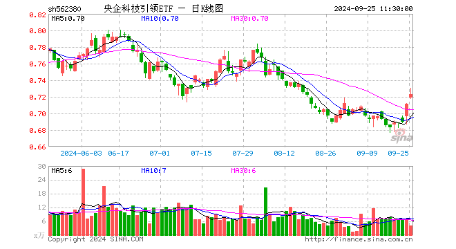 央企科技引领ETF（562380）涨1.69%，半日成交额295.86万元