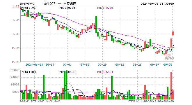 深100ETF银华（159969）涨2.54%，半日成交额96.39万元