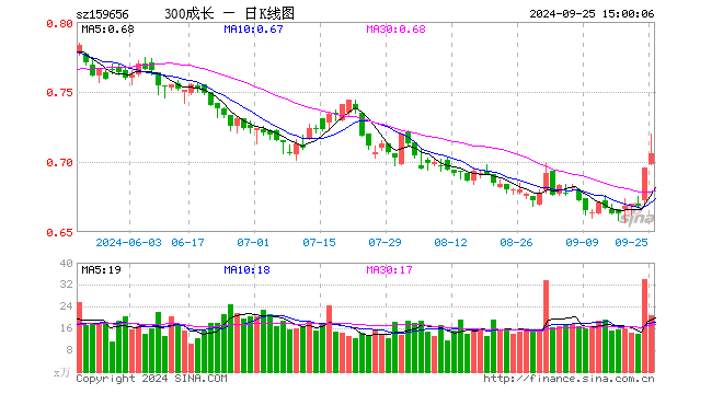 300成长ETF（159656）涨1.44%，成交额1466.95万元