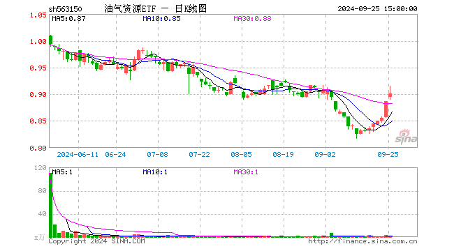 油气资源ETF（563150）涨1.58%，成交额202.47万元