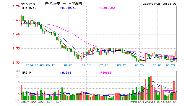 光伏ETF指数基金（159618）涨1.15%，成交额446.89万元