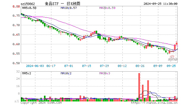 食品ETF（159862）涨1.68%，半日成交额145.63万元