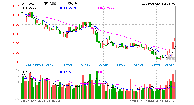 有色ETF基金（159880）涨2.41%，半日成交额574.39万元