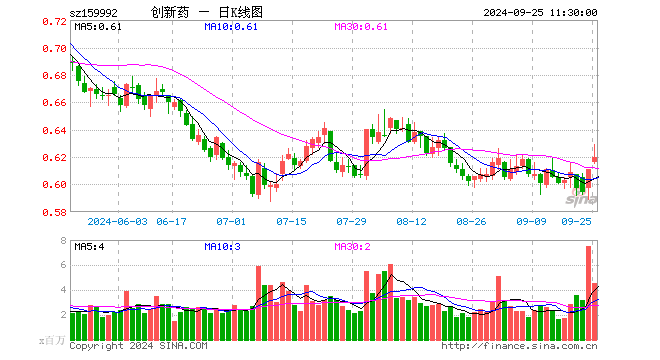 创新药ETF（159992）涨1.47%，半日成交额2.86亿元