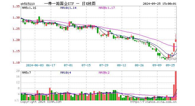 一带一路国企ETF（515110）涨1.44%，成交额2390.11万元