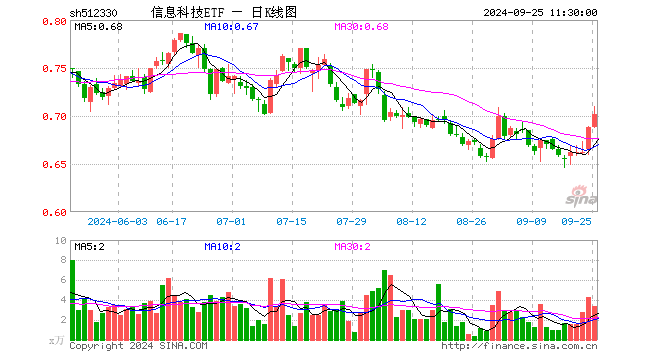 信息科技ETF（512330）涨2.03%，半日成交额237.11万元