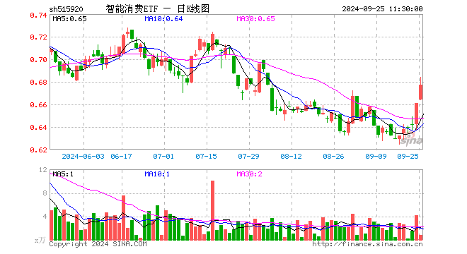 智能消费ETF（515920）涨2.42%，半日成交额51.81万元