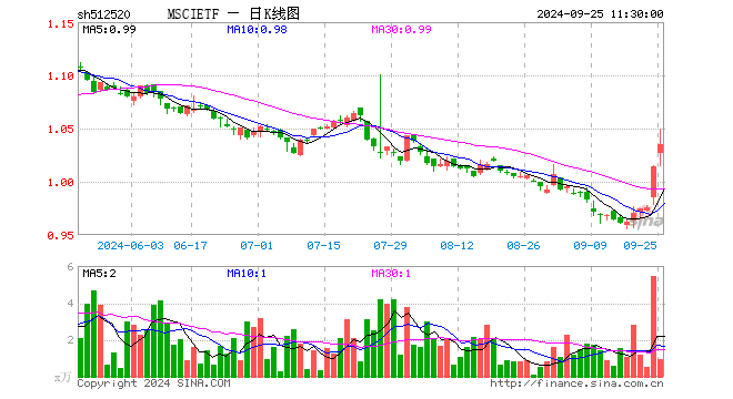 MSCIETF（512520）涨2.07%，半日成交额95.23万元