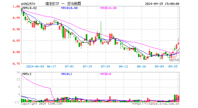 信创ETF（562570）涨0.72%，成交额302.00万元