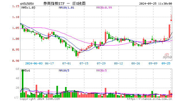 券商指数ETF（515850）涨1.97%，半日成交额983.03万元