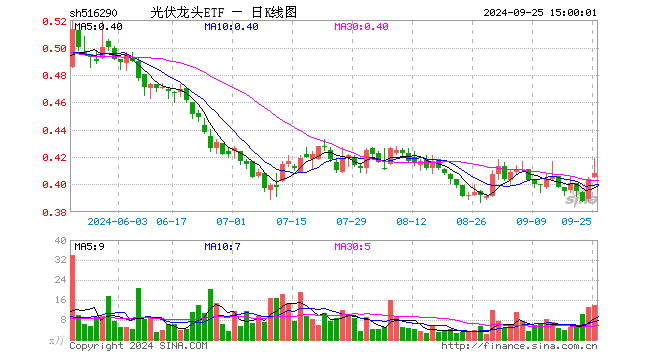 光伏龙头ETF（516290）涨0.99%，成交额567.89万元