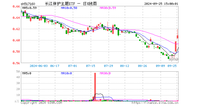 长江保护主题ETF（517160）涨1.67%，成交额41.10万元