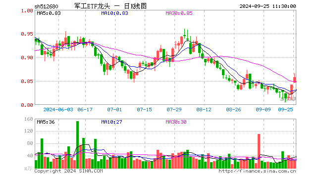 军工ETF龙头（512680）涨1.90%，半日成交额2306.15万元