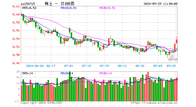 稀土ETF易方达（159715）涨1.90%，半日成交额854.71万元