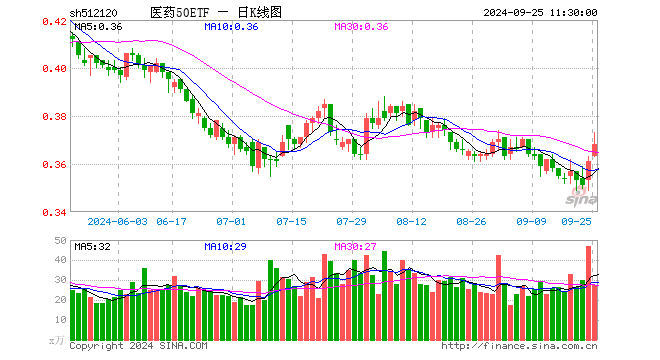 医药50ETF（512120）涨1.94%，半日成交额1011.78万元