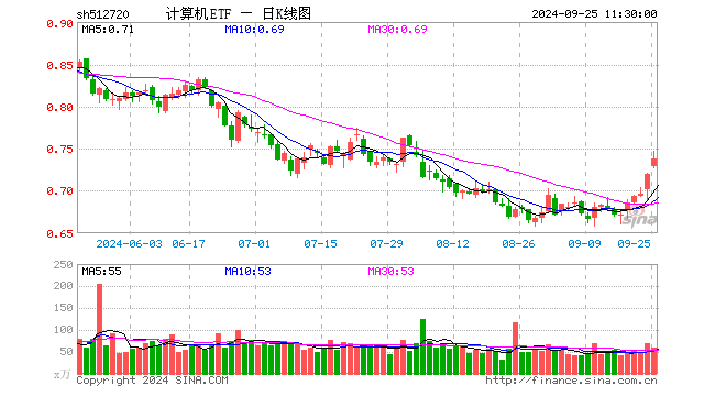 计算机ETF（512720）涨2.50%，半日成交额4353.21万元