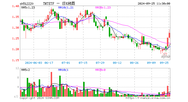 TMTETF（512220）涨1.76%，半日成交额187.09万元