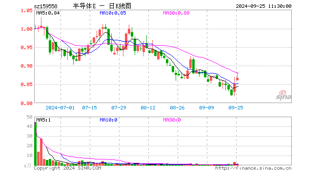 半导体材料设备ETF（159558）涨1.76%，半日成交额91.58万元