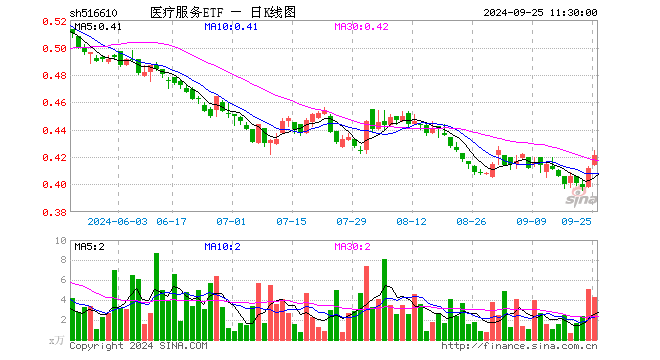 医疗服务ETF（516610）涨2.18%，半日成交额181.57万元