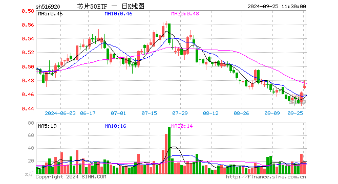 芯片50ETF（516920）涨2.16%，半日成交额845.58万元