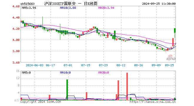 沪深300ETF国联安（515660）涨2.44%，半日成交额518.16万元