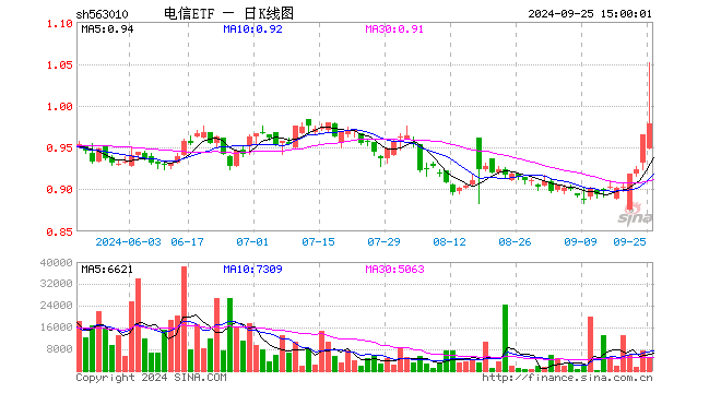 电信ETF（563010）涨1.35%，成交额50.84万元