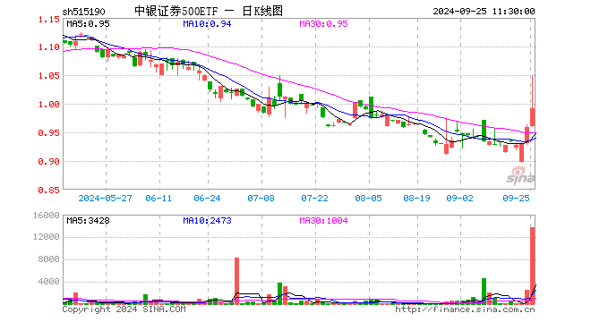 中银证券500ETF（515190）涨3.55%，半日成交额139.90万元