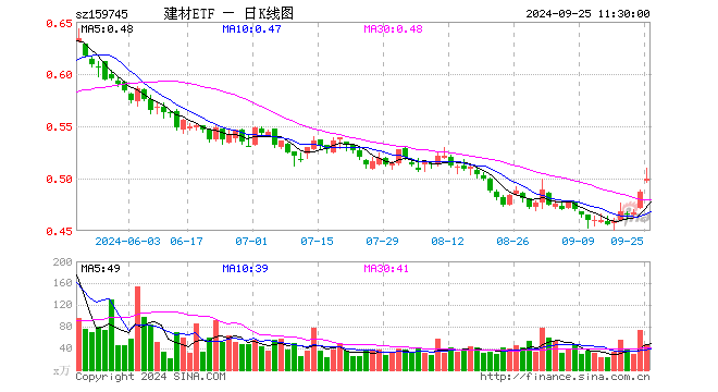 建材ETF（159745）涨2.67%，半日成交额2420.41万元