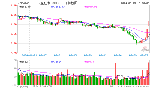 央企红利50ETF（560700）涨2.16%，成交额5462.14万元