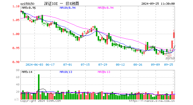 深证50ETF易方达（159150）涨2.97%，半日成交额1176.87万元