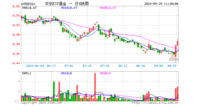 双创ETF基金（588310）涨1.89%，半日成交额140.30万元