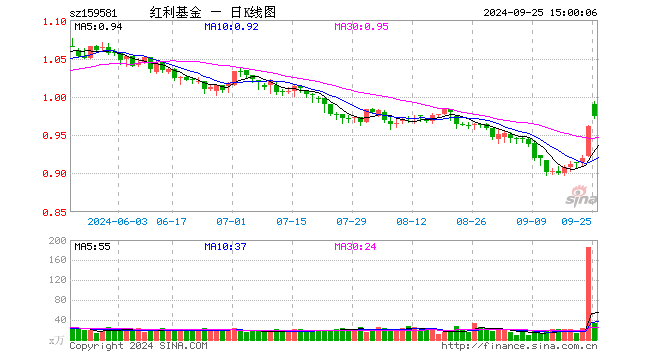 红利ETF基金（159581）涨1.35%，成交额3314.58万元