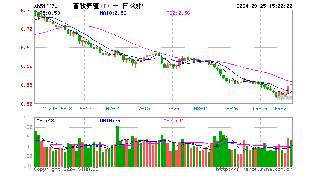 畜牧养殖ETF（516670）涨0.36%，成交额2926.24万元