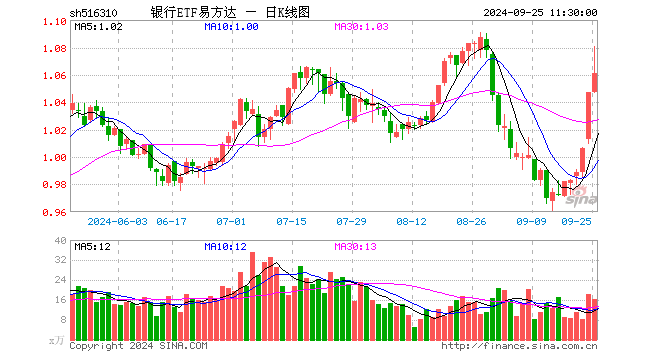 银行ETF易方达（516310）涨1.34%，半日成交额1759.72万元